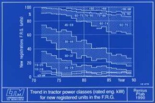 Trend in tractor power classes (rated eng. kW) for new registered units in the F.R.G.