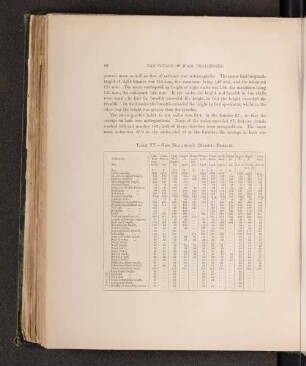 Table XV. - New Zealander's (Maori) - Females.