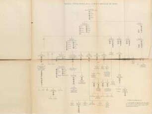 Tableau généalogique de la famille impériale de Chine