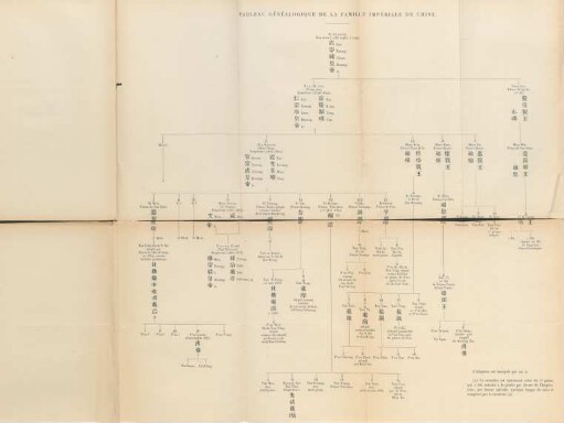 Tableau généalogique de la famille impériale de Chine