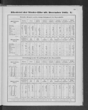 Rhederei der Nieder-Elbe ult. December 1865