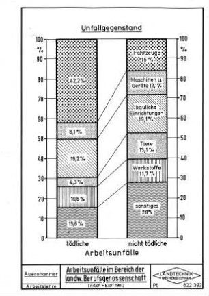 Arbeitsunfälle im Bereich der landw. Berufsgenosenschaft