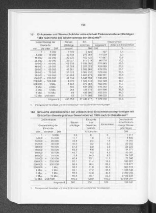 Einkünfte und Einkommen der unbeschränkt Einkommensteuerpflichtigen mit Einkünften überwiegend aus Gewerbebetrieb 1989 nach Größenklassen