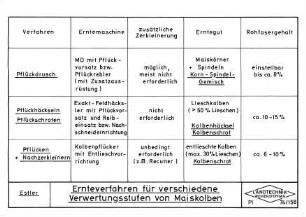 Ernteverfahren für verschiedene Verwertungsstufen von Maiskolben