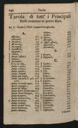 Tavola di tutt' i Principali Verbi contenuti in questo libro.