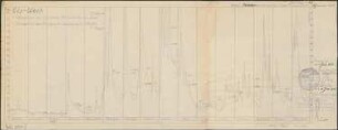 Elz-Gutach-Wildgutach-Werk; Ganglinie der Elz bei Oberprechtal und der Gutach bei Schönwald; 1921-1922