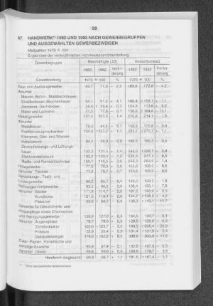 Handwerk 1992 und 1993 nach Gewerbegruppen und ausgewählten Gewerbezweigen