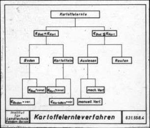 Unterteilung der Kartoffelernteverfahren nach Festigkeit der zu bearbeitenden Materialien