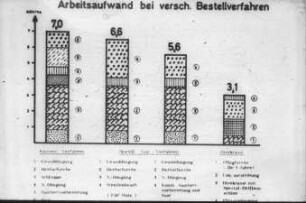 Arbeitsaufwand bei verschiedenen Bestellverfahren