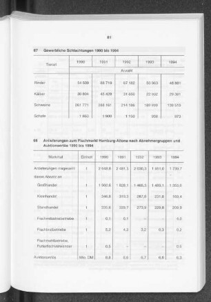 Gewerbliche Schlachtungen 1990 bis 1994