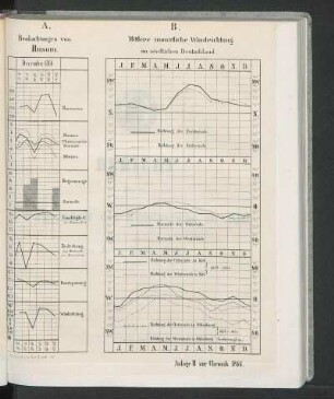B. Mittlere monatliche Windrichtung im nördlichen Deutschland.