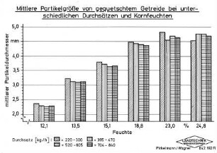 Mittlere Partikelgröße von gequetschtem Getreide bei unterschiedlichen Durchsätzen und Kornfeuchten