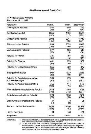 Studierende und Gasthörer