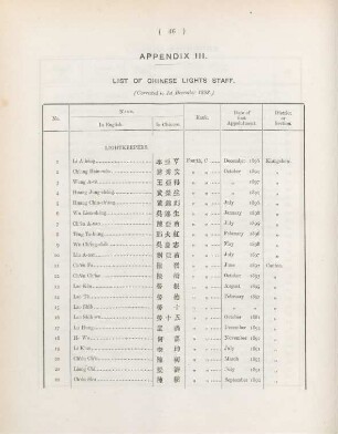 Appendix III. List of Chinese lights staff