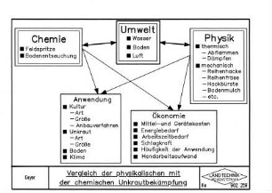 Vergleich der physikalischen mit der chemischen Unkrautbekämpfung