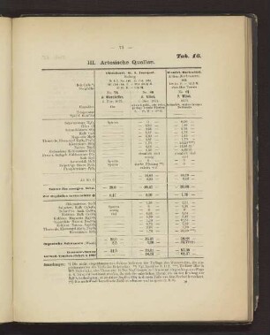 Tab. 16 III. Artesische Quellen