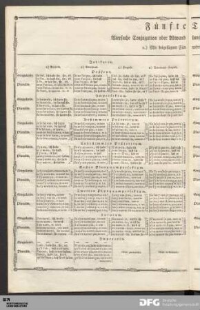 Fünfte Tabelle. Vierfache Conjugation oder Abwandlung des Hülf-Zeitworts, Avoir haben. 2.) Mit beigefügten Fürwörtern und Partikeln.