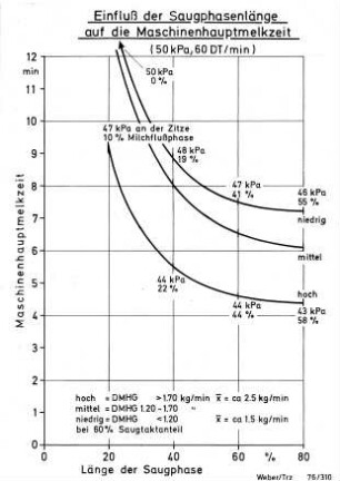 Einfluß der Saugphasenlänge auf die Maschinenhauptmelkzeit (50kPa, 60 DT/min)