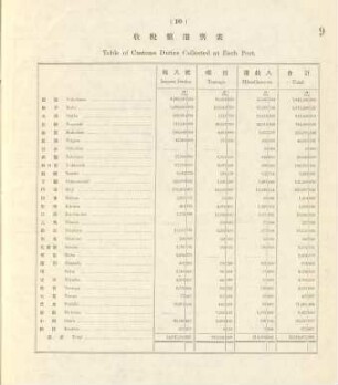 10. Table of customs duties collected at each port