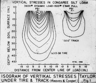 Isogramm of vertical stresses under tire and track (Reaves & Cooper)