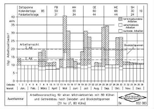 Arbeitsvoranschlag für einen Milchviehbetrieb mit 80 Kühen und Getreidebau nach Dekaden und Blockzeitspannen (51 ha LF, 80 Kühe)