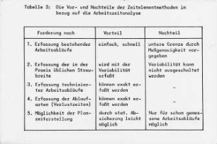 Die Vor- und Nachteile der Zeitelementmethoden in bezug auf die Arbeitszeitanalyse