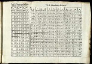 Tab. E. Tempus primi mobilis in partes aequatoris. Tab F. Ascensionum Rectarum.