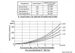 Erhöhung des spezifischen Pflugwiderstandes bei verschiedenen E-Werten