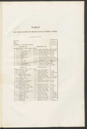 Table Des Fruits Décrits Et Figurés Dans Le Premier Volume.