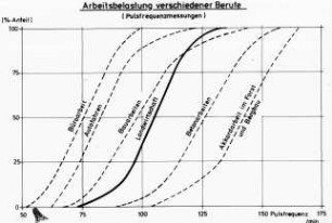 Arbeitsbelastung verschiedener Berufe (Pulsfrequenzmessungen)