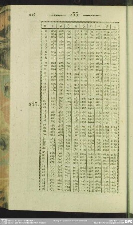 233