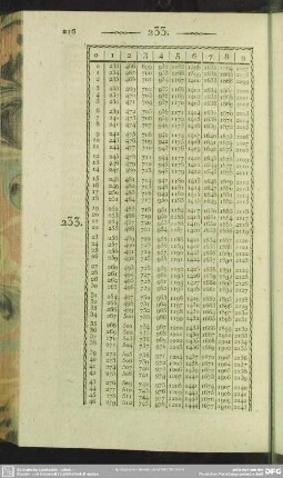 233