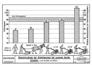 Beanspruchung der Arbeitsperson bei ausgew. landw. Arbeiten (nach GLASOW und DUPUIS)