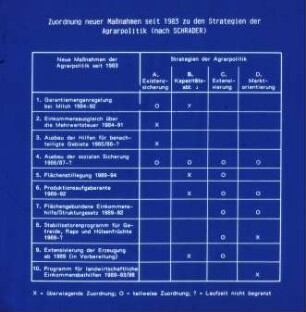 Zuordnung neuer Maßnahmen seit 1983 zu den Strategien der Agrarpolitik (nach SCHRADER)