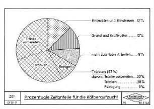 Prozentuale Zeitanteile für die Kälberaufzucht