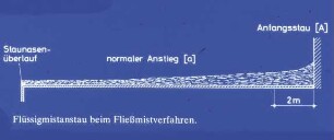 Flüssigmistanstau beim Fließmistverfahren