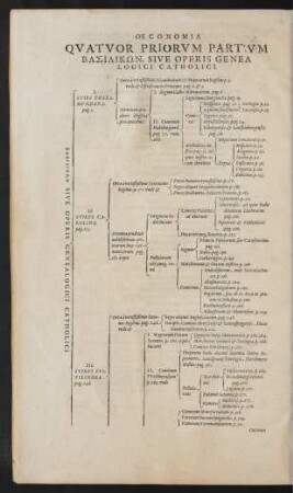 Oeconomia Quatuor Priorum Partum Basilikōn, Sive Operis Genealogici Catholici.