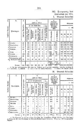Frequenz der höheren Unterrichtsanstalten : [III. Gymnasien und Realschulen]
