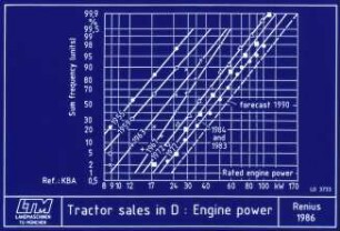 Tractor sales in D: Engine power