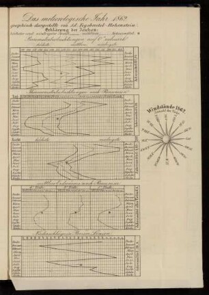 Das meteorologische Jahr 1862