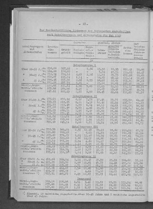 Das durchschnittliche Einkommen der technischen Angestellten nach Gehaltsgruppen und Altersstufen für Mai 1949