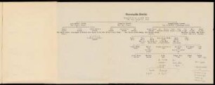 Genealogische Übersicht