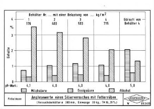 Analysewerte eines Silierversuches mit Futterrüben