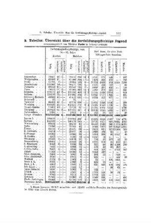 Tabellar. Übersicht über die fortbildungspflichtige Jugend