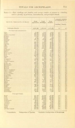 Table 1. - Total dwellings and families, and average number of persons to a dwelling and to a family, by provinces, comandancias, and principal islands