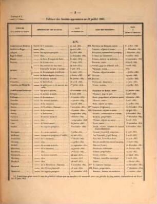 Rapport à l'Empereur sur la situation des sociétés de secours mutuels : présenté en exécution de l' art. 13 de la loi du 15 juillet 1850 ... par la commission supérieure d' encouragement et de surveillance des sociétés de secours mutuels ; année .... 1864 (1865)