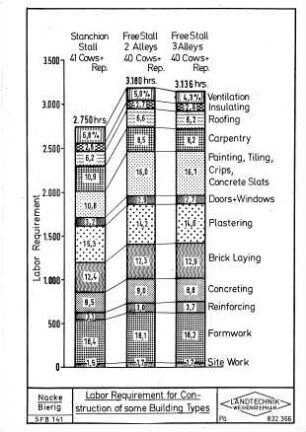 Labor Requirement for Construction of some Building Types