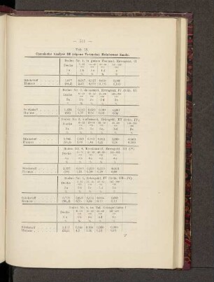 Tab. IX. Chemische Analyse III (eigene Versuche) Melchower sande.