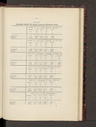Tab. IX. Chemische Analyse III (eigene Versuche) Melchower sande.