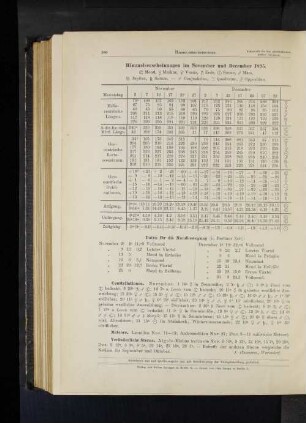 Himmelserscheinungen im November und December 1895.